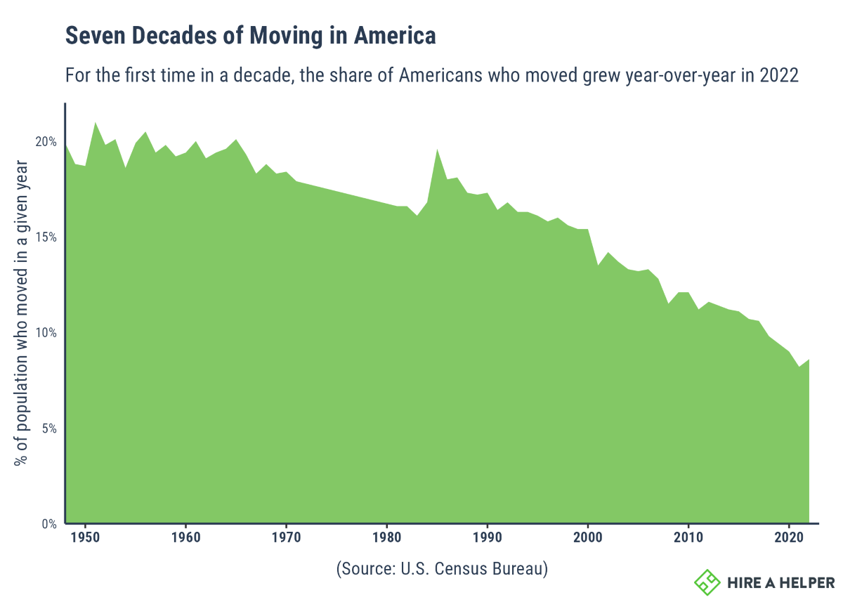Graph showing the population of Americans who moved in a given year