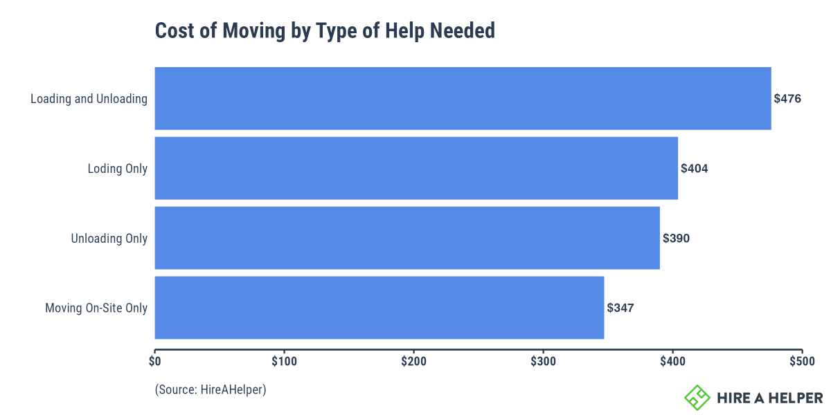 Graph showing cost of moving by type of help needed (loading, unloading, loading and unloading)