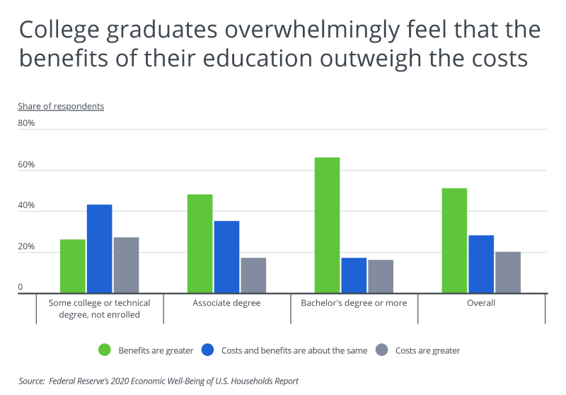 Graph showing college grads feel that benefits of education outweigh costs