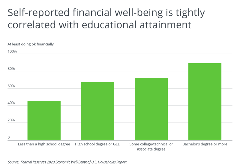 Graph showing financial well being correlated with education attainment