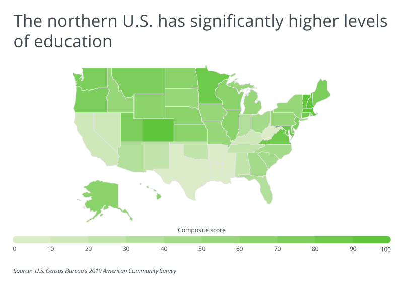 Graph showing northern US has higher levels of education