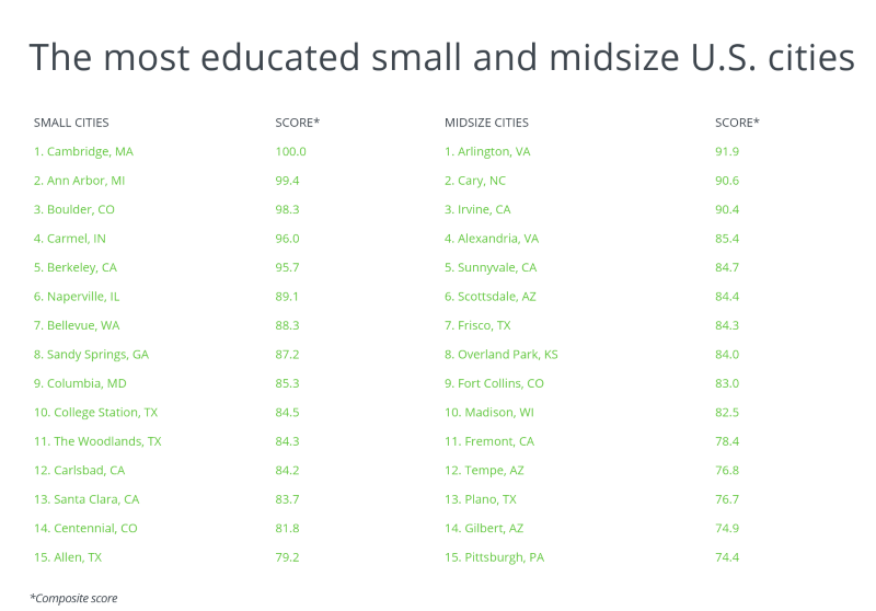 Graph showing most educated small and midsize US cities