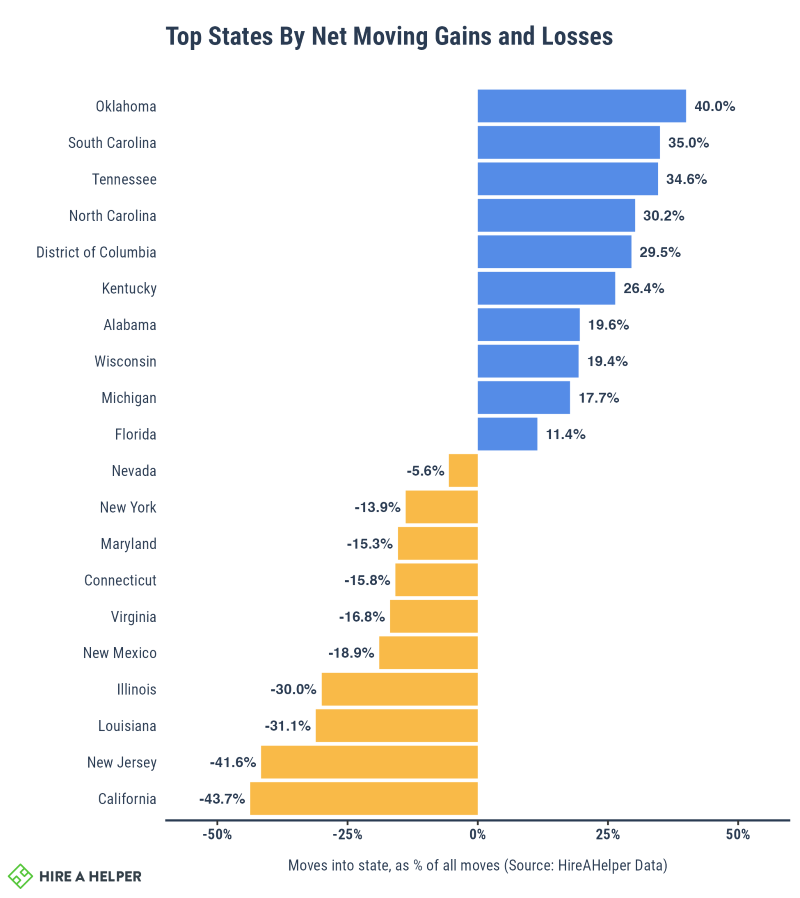 Graph showing top states by net moving gains and losses with Oklahoma as the top gainer